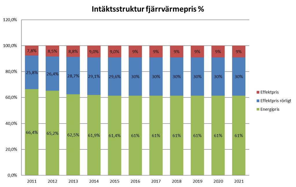 1.4.1 Intäkter Värmeförsäljning: Avser intäkter från försäljning av fjärrvärme. Under 2016 ökade intäkterna något mer än budget.