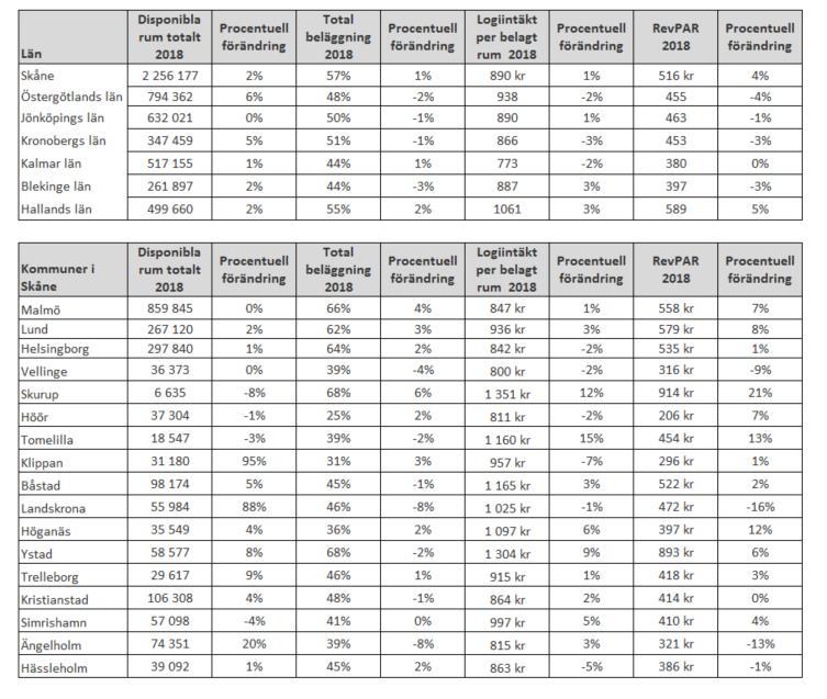 6 RevPAR ökar med 8 % I Lund är 99 % av de kommersiella gästnätterna förlagda till boendeformen hotell.