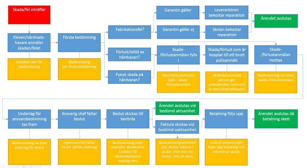 Process för skadehantering gymnasieskola ÅTERLÄMNING/UTKÖP AV DIGITAL ENHET Brukarintervall Brukarintervallen för en digital en-till-en-enhet inom utbildningsförvaltningen är normalt tre år, med viss