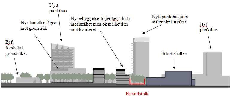 Två huslameller ligger i öst/västlig riktning med en lägre del mot grönstråket och förskolan.