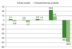 Årets resultat motsvarar -2,6 procent av skatteintäkter och bidrag, vilket är betydligt lägre än det budgeterat resultatmålet på 1,4 procent.