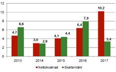 nettokostnaden är i balans med utvecklingen av skatteintäkter och utjämningsbidrag över tiden. Hur denna utveckling sett ut de senaste 5 åren illustreras i figur 3.