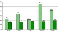 de senaste 5 åren. Tidigare år har budgetföljsamheten totalt för resultatet och följsamheten för verksamheterna varit relativt gott.