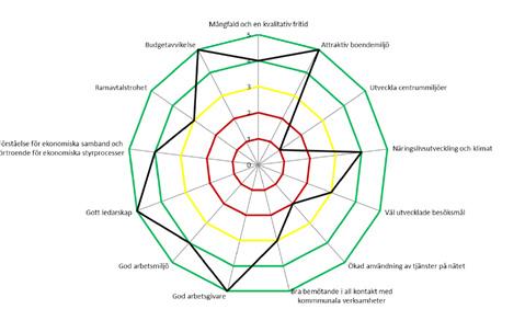 Uppföljning av verksamhetsområdet Attraktivitet Verksamhetsområdet attraktivitet innehåller tio specifika mål för brukar- och processperspektiven och åtta kommungemensamma mål för medarbetaroch