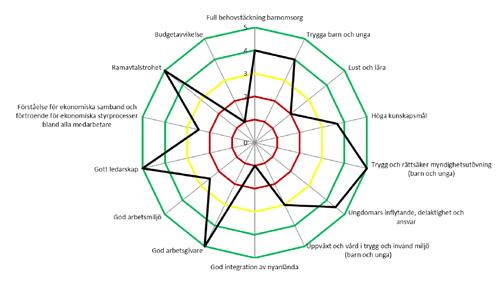 Uppföljning av verksamhetsområdet Utveckling och omsorg av barn och unga Inom verksamhetsområdet mäts tolv specifika mål i brukar- och processperspektivet och åtta generella mål.