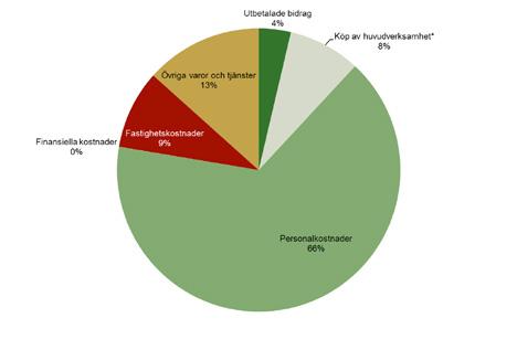 Varifrån kommer kommunens pengar? Totala intäkter 2017: 1 378 mnkr Hur används pengarna?