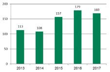 Uppföljning upprepad korttidssjukfrånvaro Under 2017 var det 169 personer som hade fler än 5 sjuktillfällen, vilket är 5,6 % lägre än året innan.