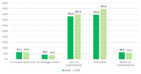 Driftredovisning (mnkr) Sektor/motsvarande Intäkter Kostnader Netto Avvikelse Budget Utfall Budget Utfall Budget Utfall Kommunstyrelse/kommunfullmäktige/nämnder 0,5 0,4 7,3 7,2 6,8 6,8 0,0