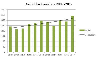 Det har under året skett en tydlig ökning av transportdispensbeslut.