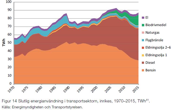 Energianvändning transporter 1970-2015 El