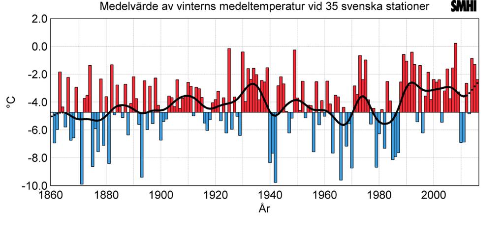 Temperaturkorrigering Elvärme gör elförbrukningen temperaturberoende Exempel: Kalla vintrar 2003, 2010 och 2011 Temperaturkorrigera=