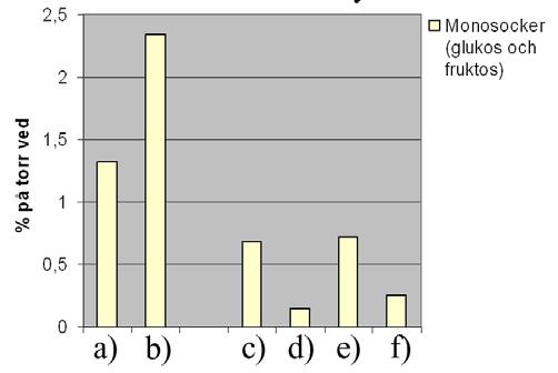 .doc 200-02-26 23 Kemisk näringsanalys Analys av monosockergradient gjordes därför i gransplint som torkats vid konstant temperatur 5 C under 24 timmar.