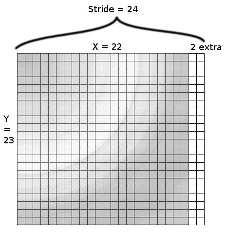 med en bit iterator [3][4]. Det som bör tänkas på är att datorn lägger till steg så att bilden går jämnt ut på ett tal delbart med fyra för effektivitetsskäl [se figur 3.1].