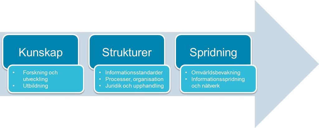 Juridik/Upphandling Forskning och Utveckling Utbildning Omvärld De strategiska områdena kan sammanfattas i följande figur.