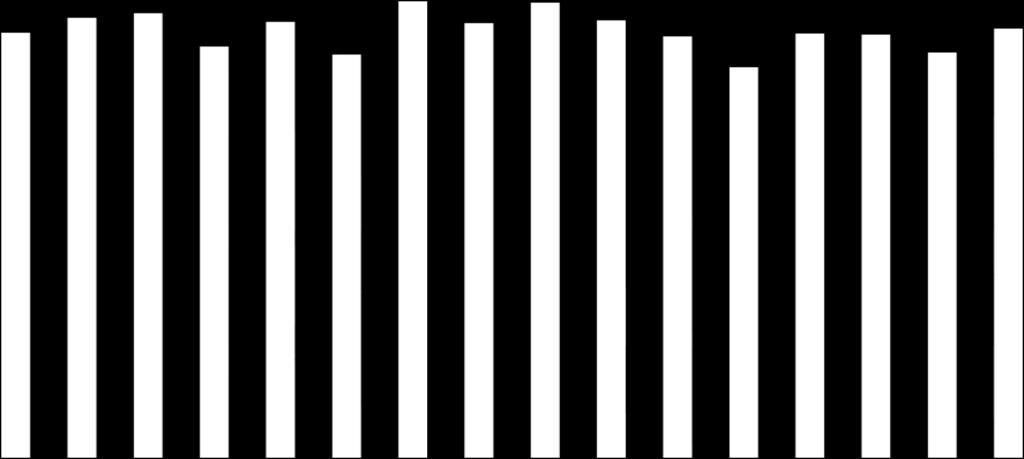 Fastighetsägarindex 120 Sammanvägt index av 14 frågor 100 80 60 100 103 105 97 103 95 107 102 107