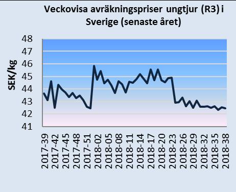 Månadsbrev priser på jordbruksprodukter 2(6) Källa: EU-kommissionen och Jordbruksverket Mjölkpriser i Sverige och i EU Det genomsnittliga svenska avräkningspriset på mjölk (faktisk fett- och