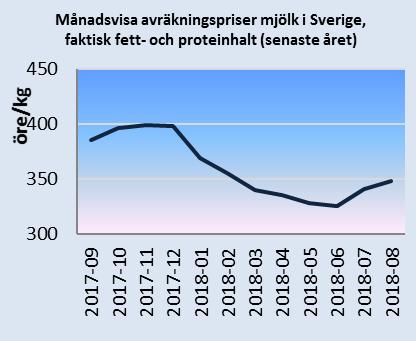 Månadsbrev priser på jordbruksprodukter 3(6) Källa: EU-kommissionen och Jordbruksverket Priser på slaktgris klass E i Sverige och i EU