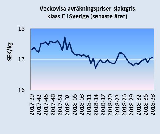 Det genomsnittliga avräkningspriset för slaktkroppar av gris klass E inom EU återhämtade sig under inledningen av året men vände sedan neråt.