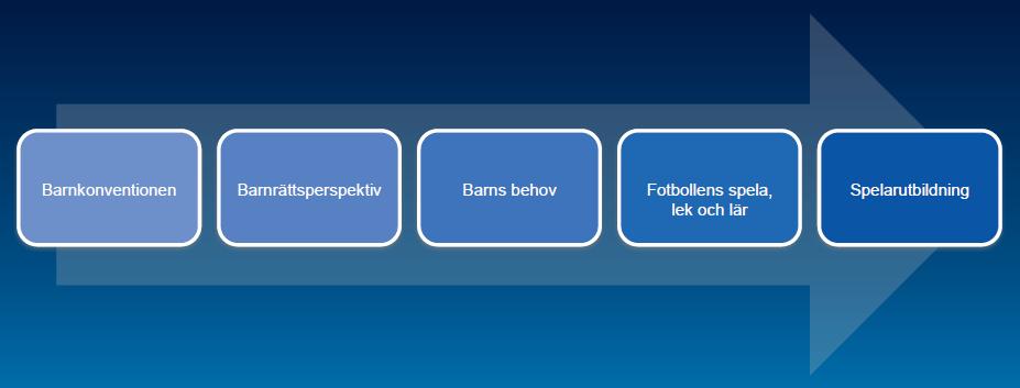 Från barnkonvention till spelarutbildning Det synsätt som genomsyrar spelarutbildningsplanen är detsamma som i Fotbollens spela, lek och lär och bygger på ett barnrättsperspektiv, med