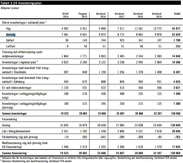 I budgetpropositionen för 2016, utgiftsområde 22: kommunikationer framkommer regeringens investeringsplan för året samt kommande år: 268 Här framkommer det att investeringsplanen för 2016 innefattar