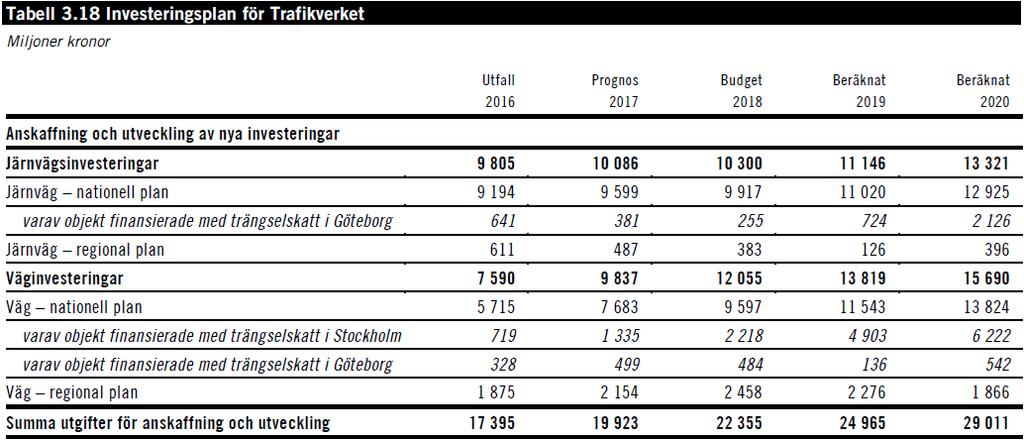 270 Här framkommer det att investeringsplanen för 2017 innefattar en budget på 8,383 miljarder kronor.