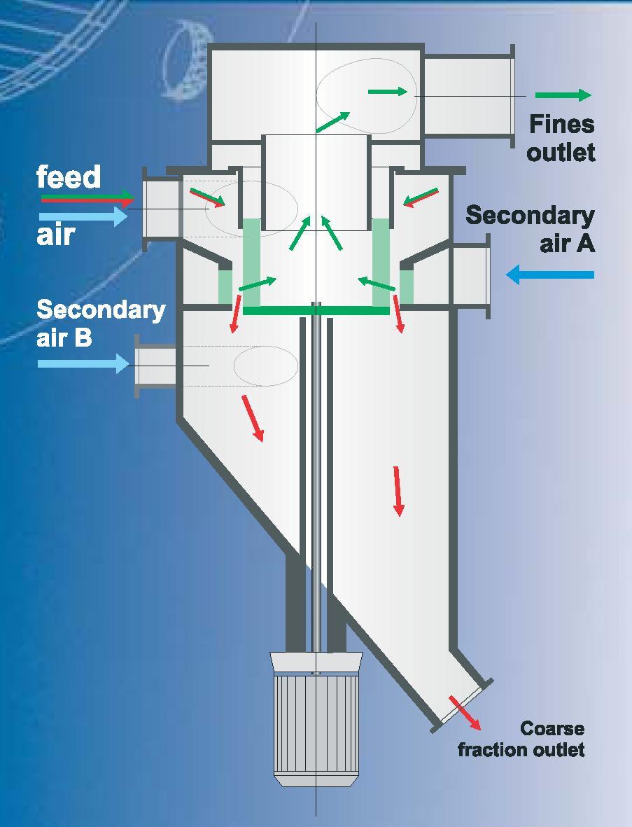 UCX classifier Feed transported pneumatically De-dusting in the first separation zone Low distance passage