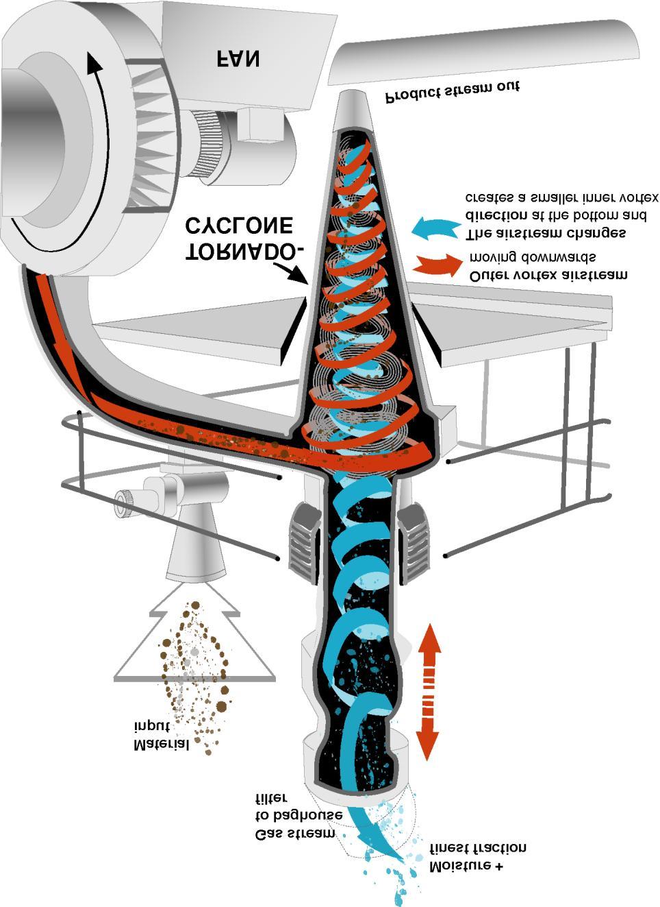 Process Description: FIGURE 1 1. A fan powered by electric motor creates an air stream. 2. Material is taken by the stream and flows into a cyclone-formed device. 3.