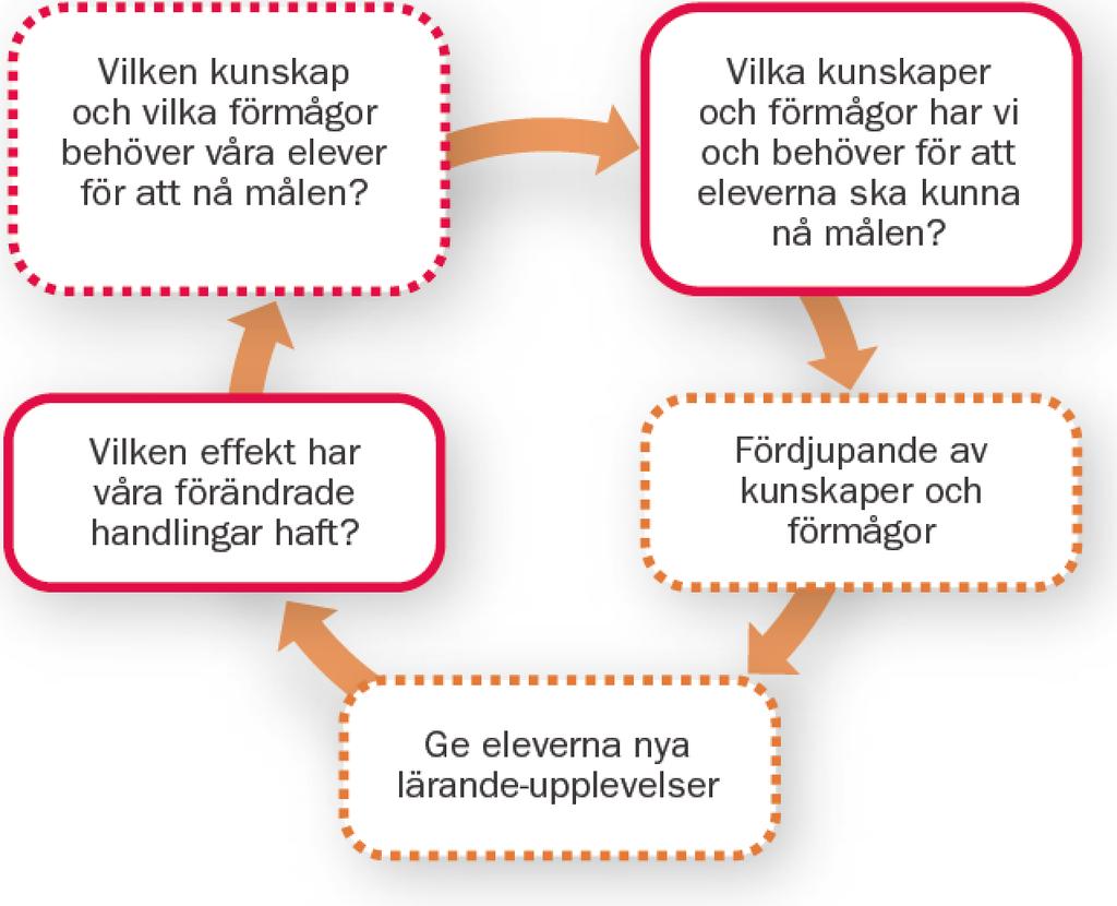 Helen Timperleys bild av den undersökande och kunskapsbildande cykeln I den modell för lärande organisation som arbetats fram inom ramen för strategierna finns också fokus på alignmentplanering - se