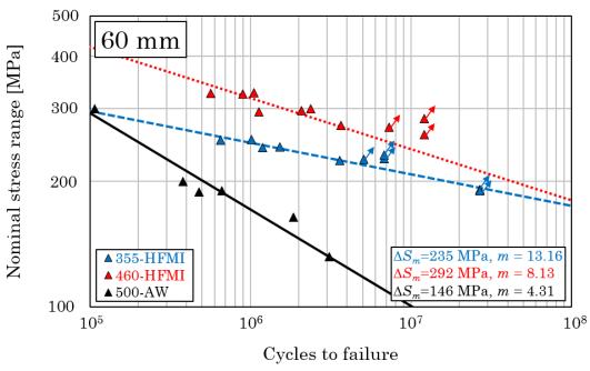 Residual stress [MPa] Utmattningsförsök Mätning av