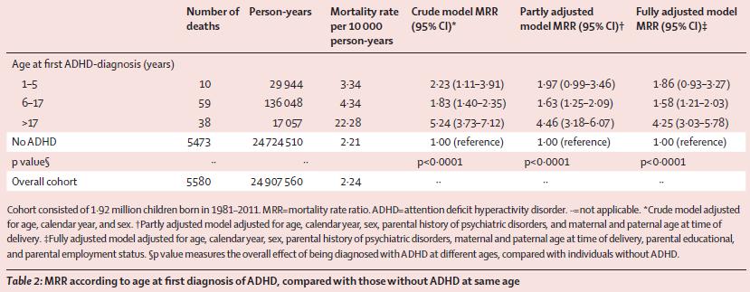 ADHD & död i förtid ASD &