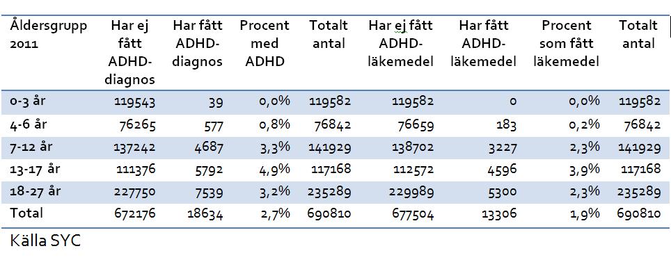 ADHD diagnoser i Stockholms län bland