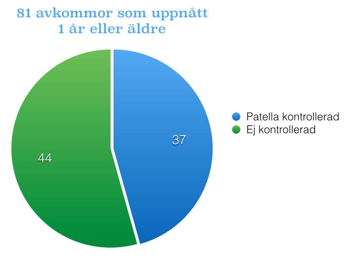Övrigt 12 Svenska tikar som lämnat kull under 2017, har avkommor som uppnått ålder för att kolla