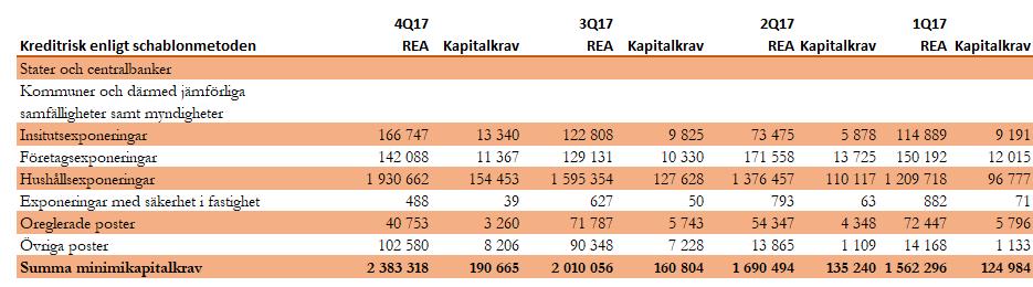 Internt bedömt kapital- och likviditetsbehov - IKLU Utöver kapitalkraven i Pelare 1 (Kreditrisk, Marknadsrisk och Operativ risk) gör Avida en intern kapitaloch likviditetsutvärdering (IKLU).