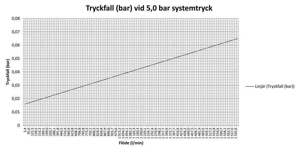 Linjärt tryckfall 2-5 bar Linjärt