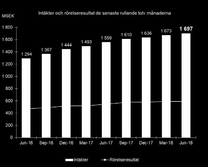 Intäkter och rörelseresultat de senaste