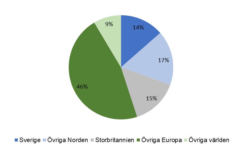 SIDA 5 Fördelning av spelöverskott i andra kvartalet I andra kvartalet svarade lokalt reglerade marknader för 36 (32) procent av spelöverskottet i NetEnts spel.