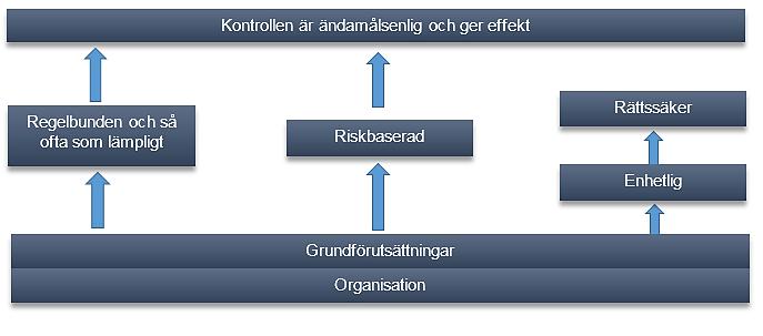 4.2 Utvärdering av den offentliga livsmedels- och foderkontrollen av primärproducenter Sammanfattning av utvärderingen Utvärderingens slutsats är att kontrollen inte lever upp till kraven i