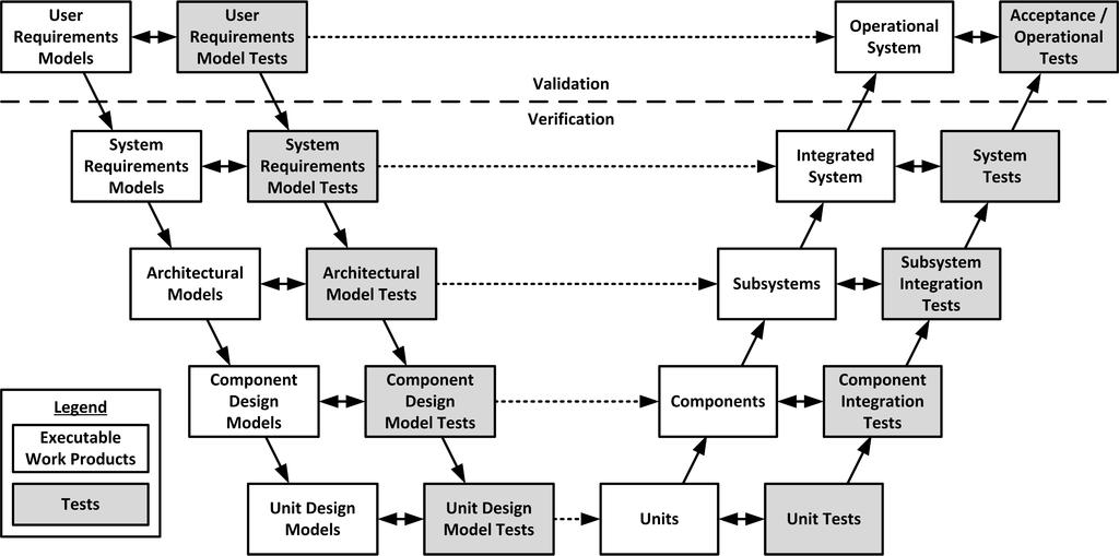 dokument Coding Analys V-modellen Program Beskrivning Specifikation Testning Utvärdering Leverans Från SEI.