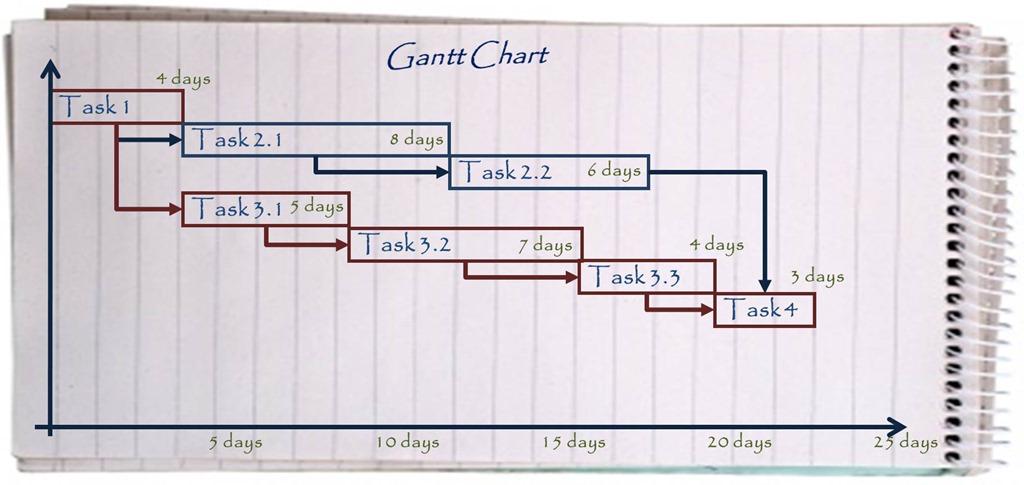 Planering - GANTT-diagram Nedbrutet i deluppgifter, tidssatta Parallellt eller Sekvens, kritisk linje Beslutspunkter
