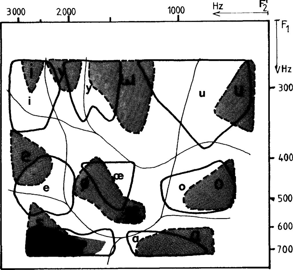 framför s] i testmaterialet. De perceptuella gränserna för uppdelningen av vokalrymden i finskan (heldragna fina linjer). Fig. ^.