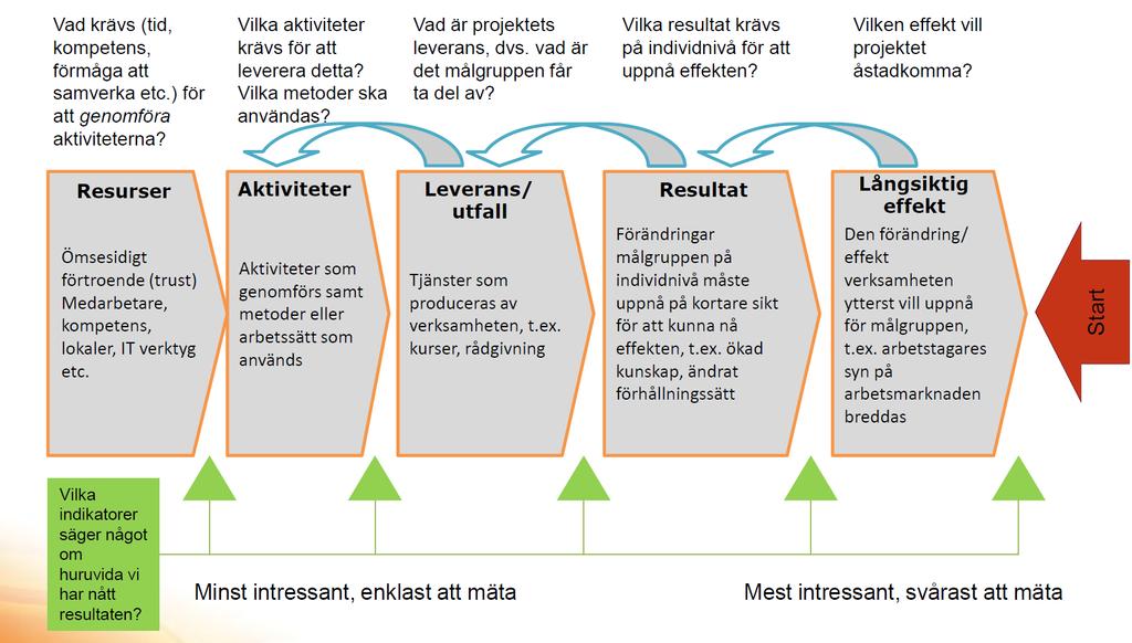 Förväntade resultat och effekter Effekt på lång sikt: Kompetensförsörjning som matchar den efterfrågan som finns på arbetsmarknaden Stärkta förutsättningar för ett hållbart arbetsliv och ett