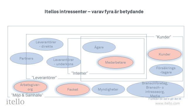 9: På vilken nivå i organisationen har identifiering av intressenter genomförts? 10: Hur har identifieringsprocessen sett ut för att identifiera intressenter?