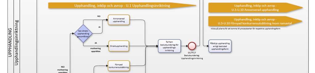 ska egen upphandling göras vilken ska motiveras och dokumenteras. Utifrån inköps / upphandlingsinriktningen och formen ska eget avtal tecknas.