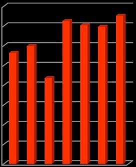 ELFÖRBRUKNING Den totala elförbrukningen har ökat med 1 578 MWh (72%) under perioden 2009-2016. Till största delen beror ökningen på att vi har installerat fler värmepumpar under de senaste åren.