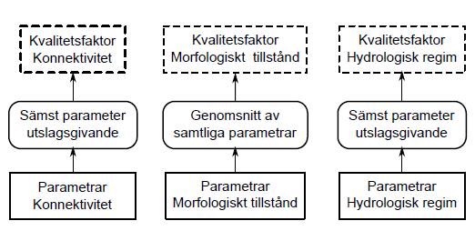 HVMFS 2013:19 Figur 1 Flödesschema för klassificering av de hydromorfologiska kvalitetsfaktorerna enligt 1.2. 1.3 Referensförhållanden Vid klassificering av de hydromorfologiska kvalitetsfaktorerna är utgångspunkten ytvattenförekomstens referensförhållande.