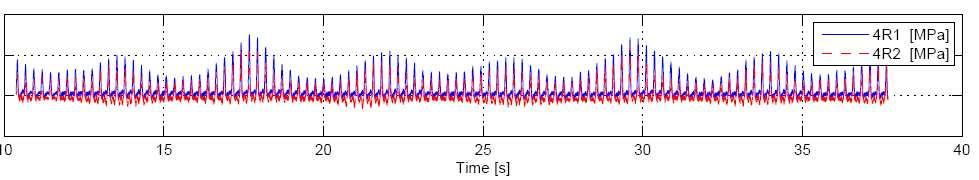 Verification of analyses Strain gauge