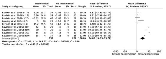 , 2012 Metaanalys: global livskvalitet Oralt nutritionsstöd till cancerpatienter Slutsats Oralt nutritionsstöd är effektivt när det gäller att öka näringsintaget och förbättra vissa aspekter av