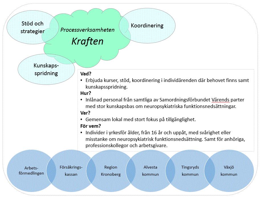 och reflektioner gjorda under förstudiens gång. Processverksamheten kommer bredda åldersspannet till; individer inom yrkesför ålder, från 16 år och uppåt.