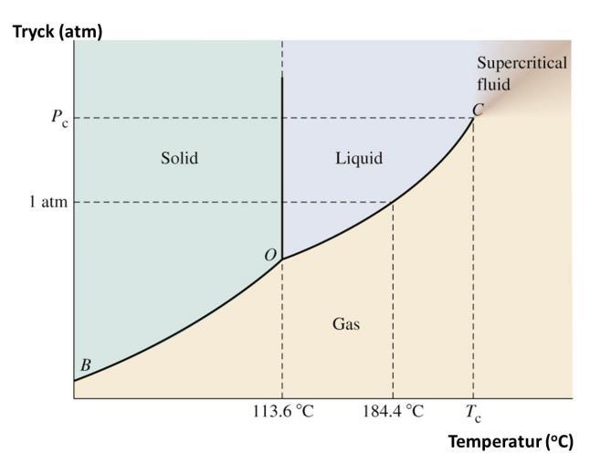 1. Figuren visar fasdiagrammet för jod. a) Är jod fast, flytande eller gas under normala betingelser? (25 o C och 1 atm) (4p) b) Jod övergår direkt till gasfas (sublimerar).