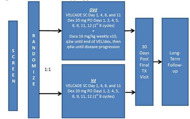 Figur 9 MMY3004 studieupplägg DVd=daratumumab, bortezomib and dexamethasone; EOT=end of treatment; Q2W=every two weeks; Q4W=every four weeks; Vd=bortezomib and dexamethasone; TX=study treatment Det